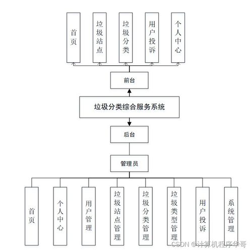 基于SSM框架的垃圾分類綜合服務(wù)系統(tǒng)設(shè)計(jì)與實(shí)現(xiàn)